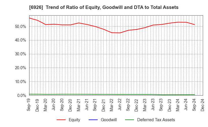 6926 OKAYA ELECTRIC INDUSTRIES CO.,LTD.: Trend of Ratio of Equity, Goodwill and DTA to Total Assets