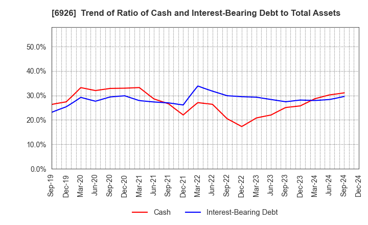 6926 OKAYA ELECTRIC INDUSTRIES CO.,LTD.: Trend of Ratio of Cash and Interest-Bearing Debt to Total Assets