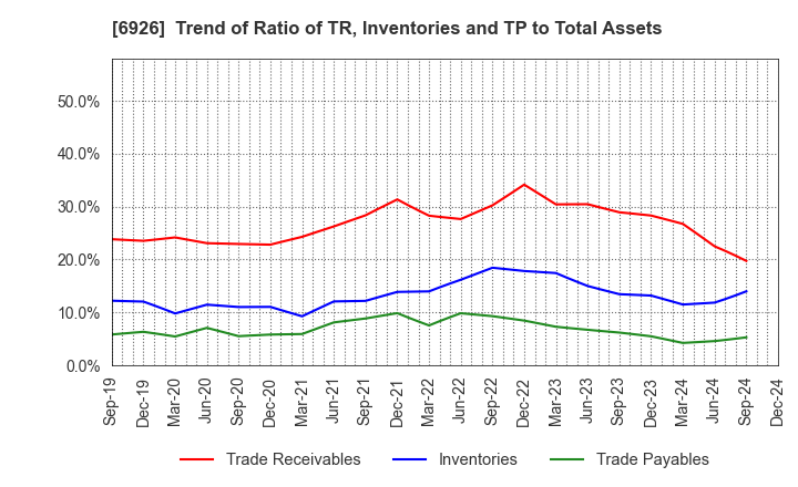 6926 OKAYA ELECTRIC INDUSTRIES CO.,LTD.: Trend of Ratio of TR, Inventories and TP to Total Assets