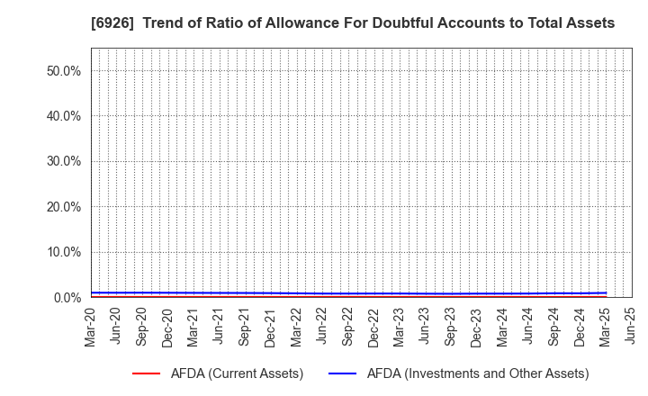 6926 OKAYA ELECTRIC INDUSTRIES CO.,LTD.: Trend of Ratio of Allowance For Doubtful Accounts to Total Assets