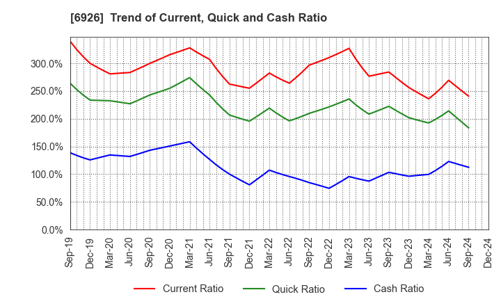 6926 OKAYA ELECTRIC INDUSTRIES CO.,LTD.: Trend of Current, Quick and Cash Ratio