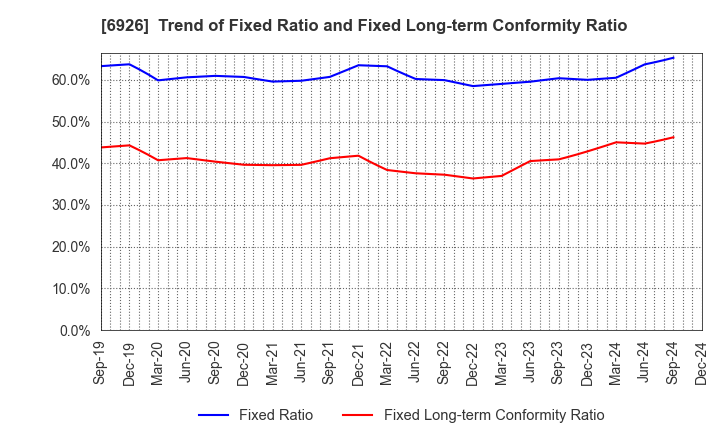 6926 OKAYA ELECTRIC INDUSTRIES CO.,LTD.: Trend of Fixed Ratio and Fixed Long-term Conformity Ratio