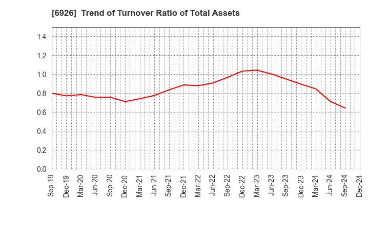 6926 OKAYA ELECTRIC INDUSTRIES CO.,LTD.: Trend of Turnover Ratio of Total Assets