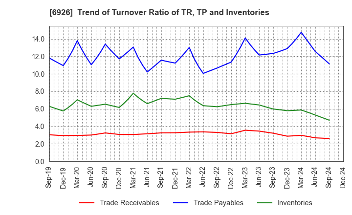 6926 OKAYA ELECTRIC INDUSTRIES CO.,LTD.: Trend of Turnover Ratio of TR, TP and Inventories