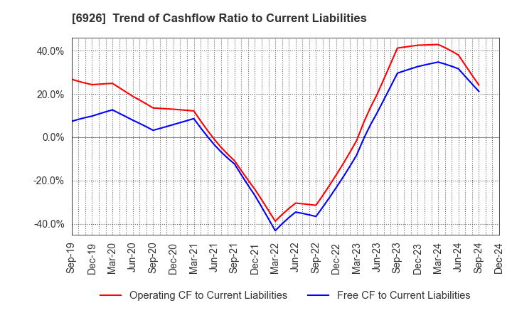 6926 OKAYA ELECTRIC INDUSTRIES CO.,LTD.: Trend of Cashflow Ratio to Current Liabilities