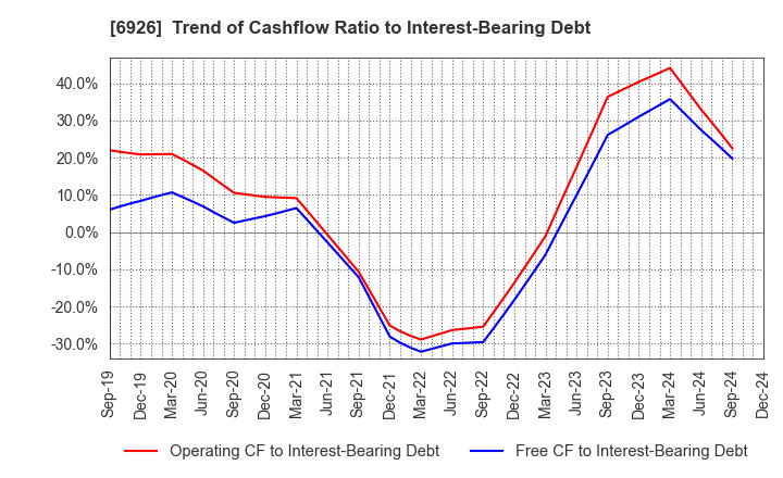 6926 OKAYA ELECTRIC INDUSTRIES CO.,LTD.: Trend of Cashflow Ratio to Interest-Bearing Debt