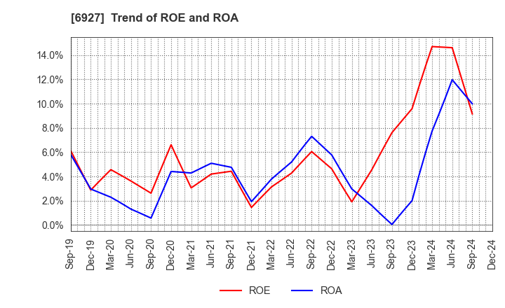 6927 Helios Techno Holding Co.,Ltd.: Trend of ROE and ROA