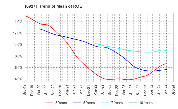 6927 Helios Techno Holding Co.,Ltd.: Trend of Mean of ROE