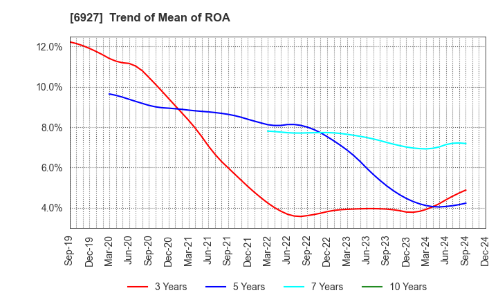 6927 Helios Techno Holding Co.,Ltd.: Trend of Mean of ROA