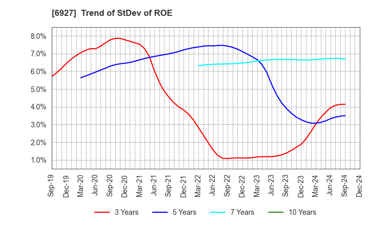 6927 Helios Techno Holding Co.,Ltd.: Trend of StDev of ROE