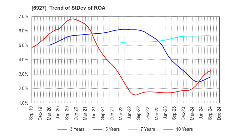 6927 Helios Techno Holding Co.,Ltd.: Trend of StDev of ROA