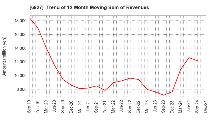 6927 Helios Techno Holding Co.,Ltd.: Trend of 12-Month Moving Sum of Revenues