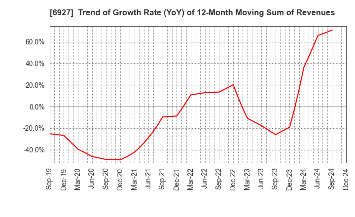 6927 Helios Techno Holding Co.,Ltd.: Trend of Growth Rate (YoY) of 12-Month Moving Sum of Revenues