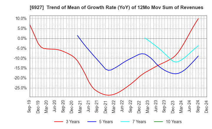 6927 Helios Techno Holding Co.,Ltd.: Trend of Mean of Growth Rate (YoY) of 12Mo Mov Sum of Revenues