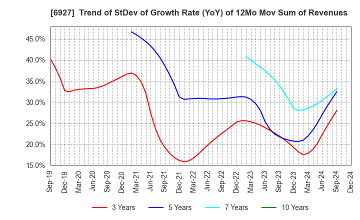 6927 Helios Techno Holding Co.,Ltd.: Trend of StDev of Growth Rate (YoY) of 12Mo Mov Sum of Revenues