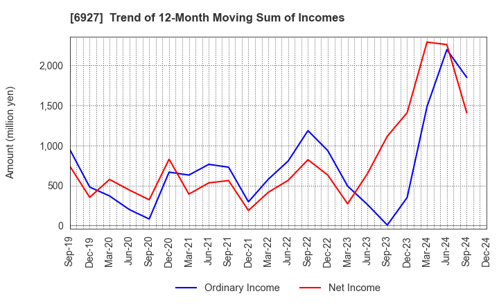 6927 Helios Techno Holding Co.,Ltd.: Trend of 12-Month Moving Sum of Incomes