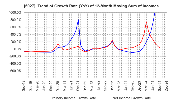 6927 Helios Techno Holding Co.,Ltd.: Trend of Growth Rate (YoY) of 12-Month Moving Sum of Incomes