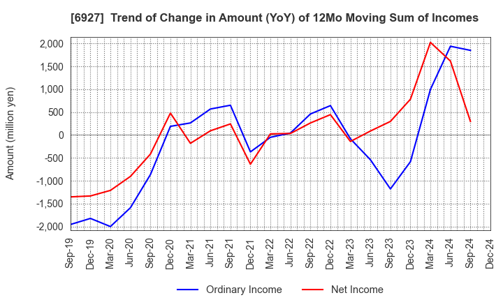 6927 Helios Techno Holding Co.,Ltd.: Trend of Change in Amount (YoY) of 12Mo Moving Sum of Incomes