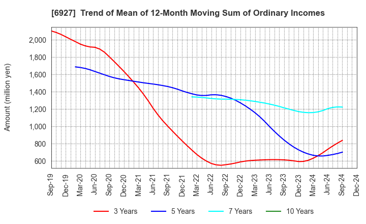 6927 Helios Techno Holding Co.,Ltd.: Trend of Mean of 12-Month Moving Sum of Ordinary Incomes