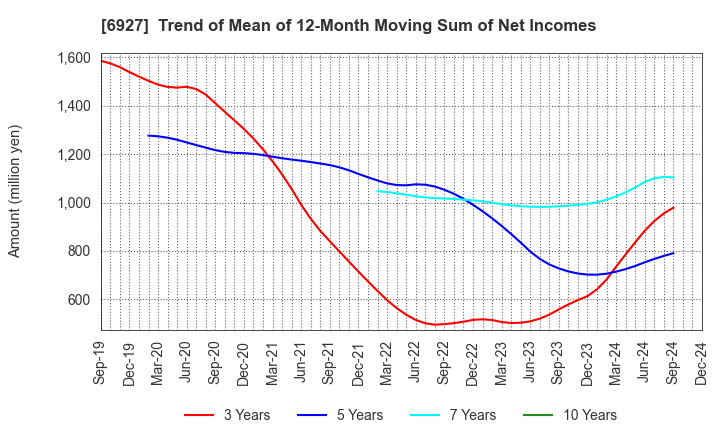 6927 Helios Techno Holding Co.,Ltd.: Trend of Mean of 12-Month Moving Sum of Net Incomes