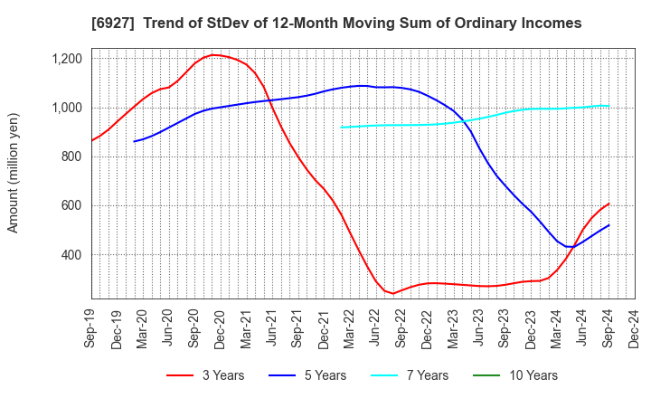 6927 Helios Techno Holding Co.,Ltd.: Trend of StDev of 12-Month Moving Sum of Ordinary Incomes