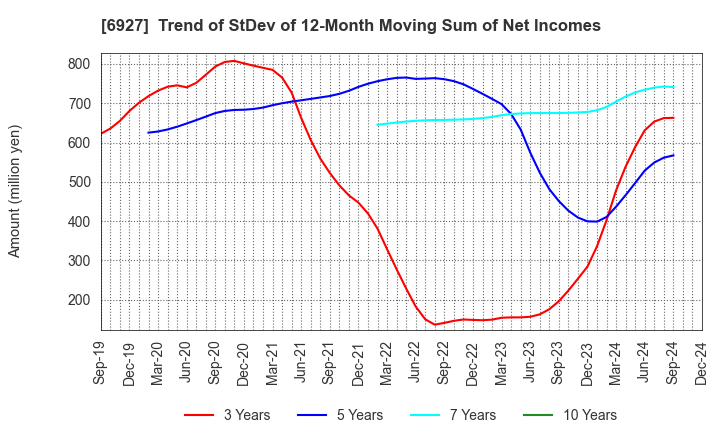 6927 Helios Techno Holding Co.,Ltd.: Trend of StDev of 12-Month Moving Sum of Net Incomes