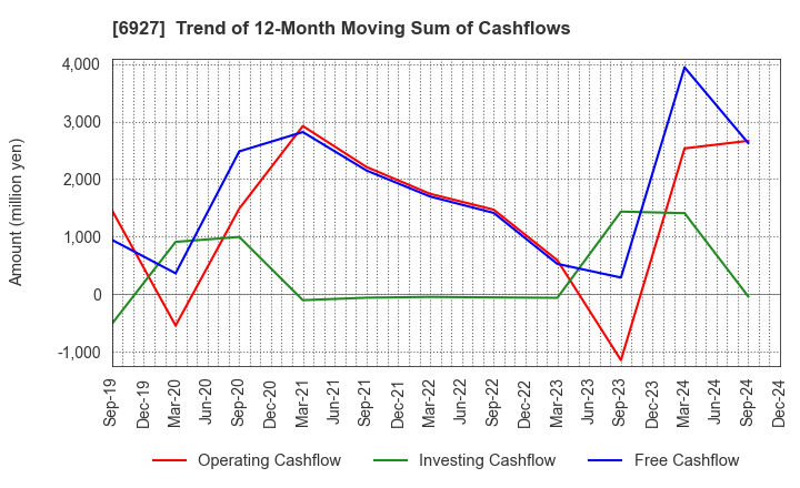 6927 Helios Techno Holding Co.,Ltd.: Trend of 12-Month Moving Sum of Cashflows