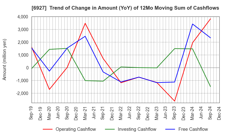 6927 Helios Techno Holding Co.,Ltd.: Trend of Change in Amount (YoY) of 12Mo Moving Sum of Cashflows