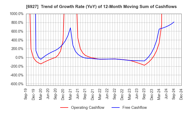 6927 Helios Techno Holding Co.,Ltd.: Trend of Growth Rate (YoY) of 12-Month Moving Sum of Cashflows