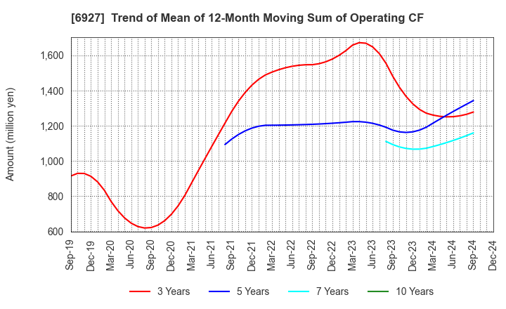 6927 Helios Techno Holding Co.,Ltd.: Trend of Mean of 12-Month Moving Sum of Operating CF