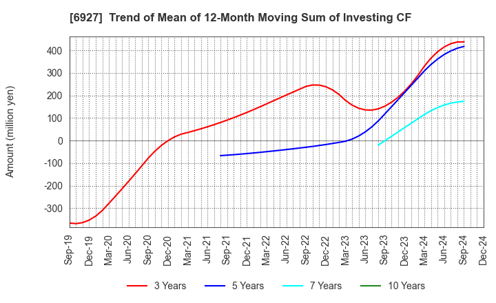 6927 Helios Techno Holding Co.,Ltd.: Trend of Mean of 12-Month Moving Sum of Investing CF