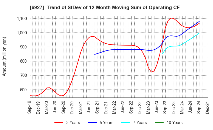 6927 Helios Techno Holding Co.,Ltd.: Trend of StDev of 12-Month Moving Sum of Operating CF