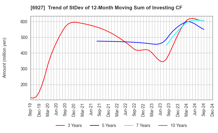 6927 Helios Techno Holding Co.,Ltd.: Trend of StDev of 12-Month Moving Sum of Investing CF