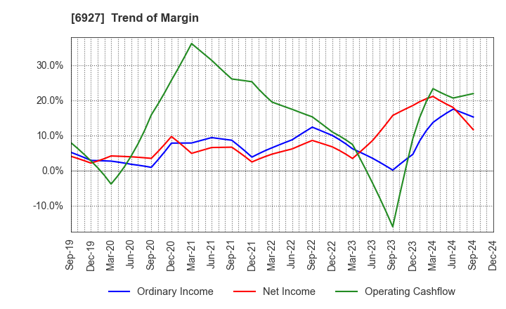 6927 Helios Techno Holding Co.,Ltd.: Trend of Margin