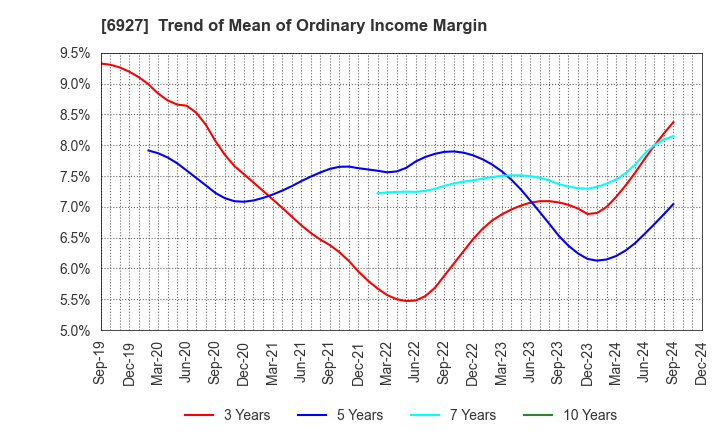 6927 Helios Techno Holding Co.,Ltd.: Trend of Mean of Ordinary Income Margin