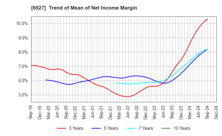 6927 Helios Techno Holding Co.,Ltd.: Trend of Mean of Net Income Margin