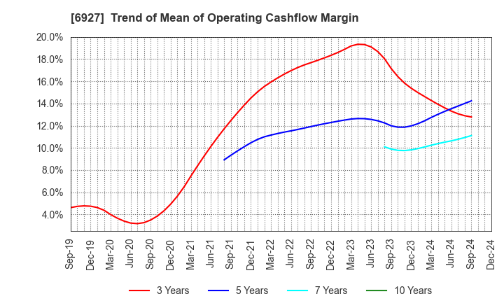 6927 Helios Techno Holding Co.,Ltd.: Trend of Mean of Operating Cashflow Margin