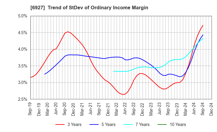 6927 Helios Techno Holding Co.,Ltd.: Trend of StDev of Ordinary Income Margin