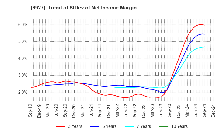 6927 Helios Techno Holding Co.,Ltd.: Trend of StDev of Net Income Margin