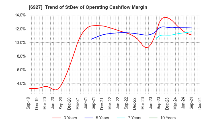 6927 Helios Techno Holding Co.,Ltd.: Trend of StDev of Operating Cashflow Margin