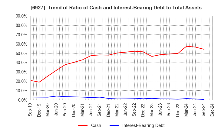 6927 Helios Techno Holding Co.,Ltd.: Trend of Ratio of Cash and Interest-Bearing Debt to Total Assets