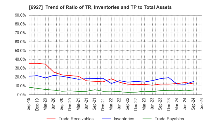 6927 Helios Techno Holding Co.,Ltd.: Trend of Ratio of TR, Inventories and TP to Total Assets