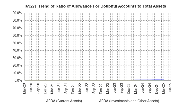 6927 Helios Techno Holding Co.,Ltd.: Trend of Ratio of Allowance For Doubtful Accounts to Total Assets