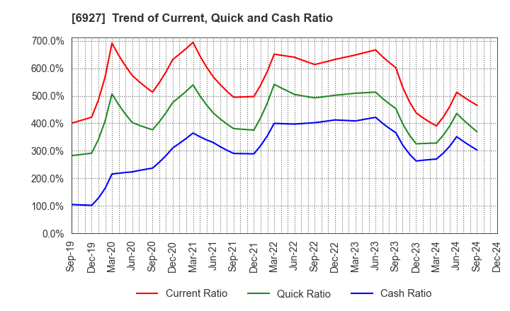 6927 Helios Techno Holding Co.,Ltd.: Trend of Current, Quick and Cash Ratio