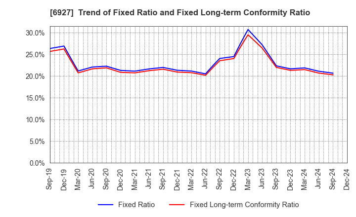 6927 Helios Techno Holding Co.,Ltd.: Trend of Fixed Ratio and Fixed Long-term Conformity Ratio