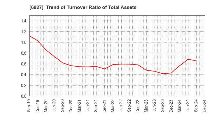 6927 Helios Techno Holding Co.,Ltd.: Trend of Turnover Ratio of Total Assets