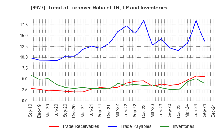 6927 Helios Techno Holding Co.,Ltd.: Trend of Turnover Ratio of TR, TP and Inventories