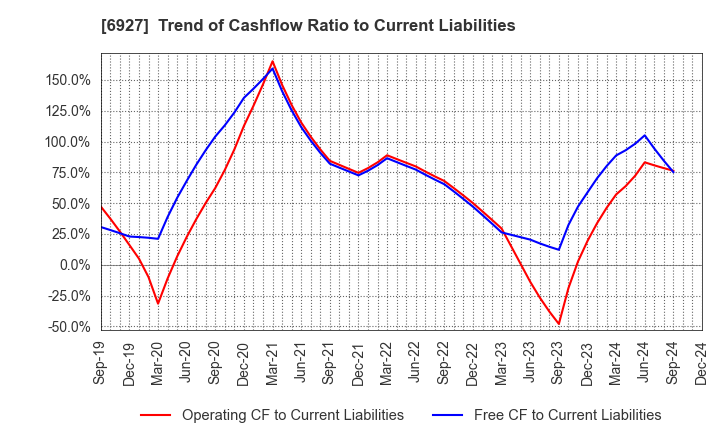 6927 Helios Techno Holding Co.,Ltd.: Trend of Cashflow Ratio to Current Liabilities