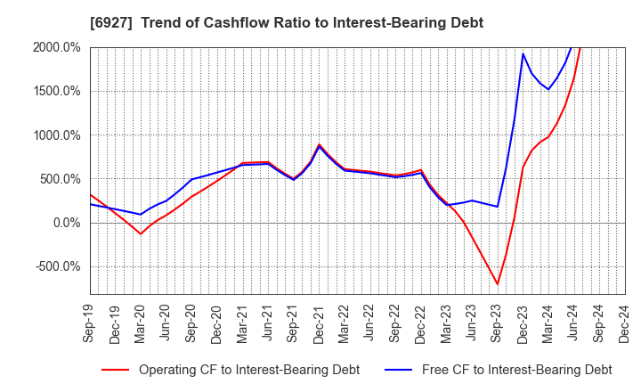 6927 Helios Techno Holding Co.,Ltd.: Trend of Cashflow Ratio to Interest-Bearing Debt