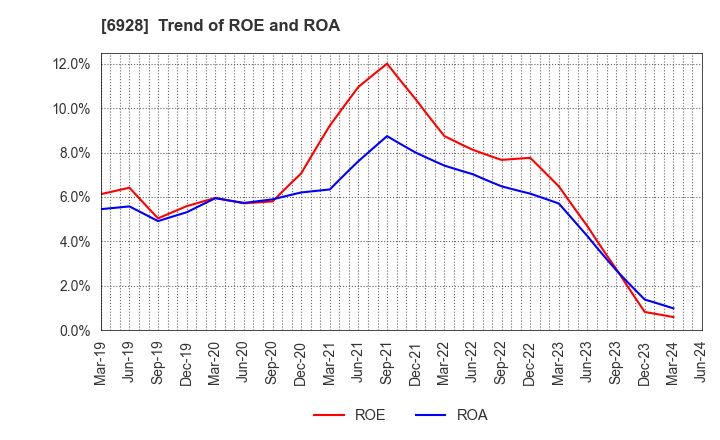 6928 ENOMOTO Co.,Ltd.: Trend of ROE and ROA